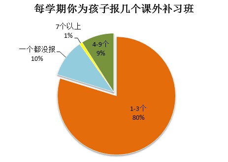 上海補習(xí)班課外輔導(dǎo)花費知多少